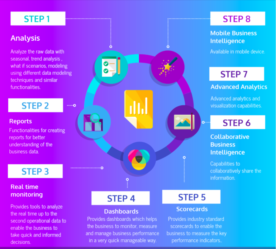 infographic of the steps taken for analytics
