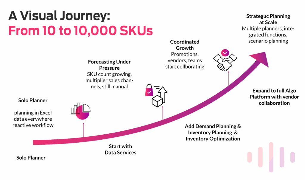 From 10 SKUs to 10,000: How Algo Supports Growth at Any Stage