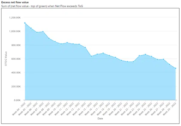 Excess net flow value